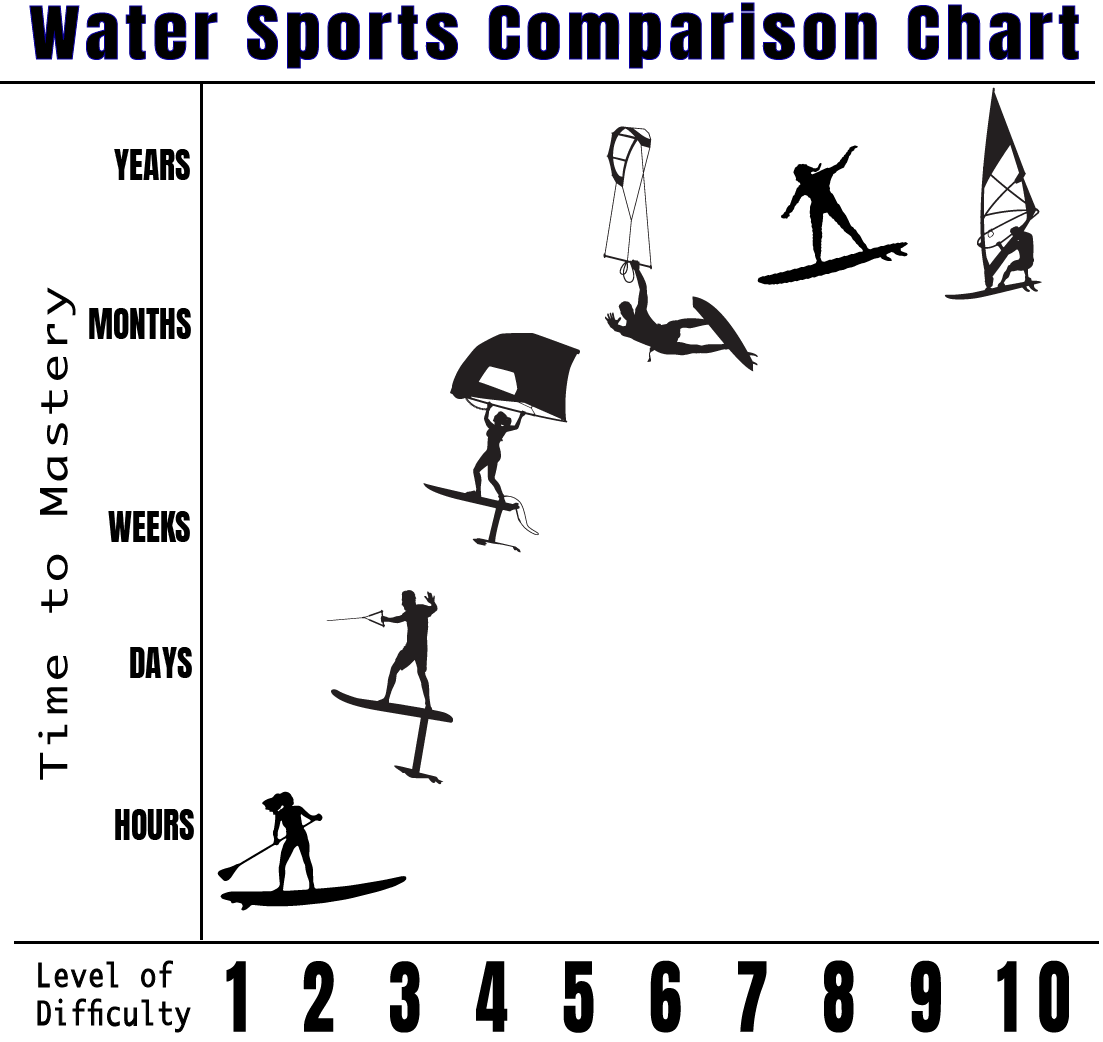 How hard is it to learn wing foiling? Check out our Water Sports Comparison Chart